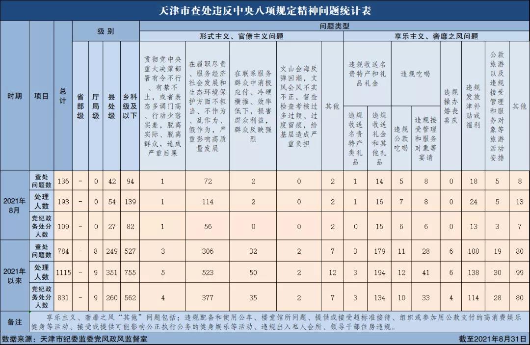 2021年8月天津市查处违反中央八项规定精神问题136起