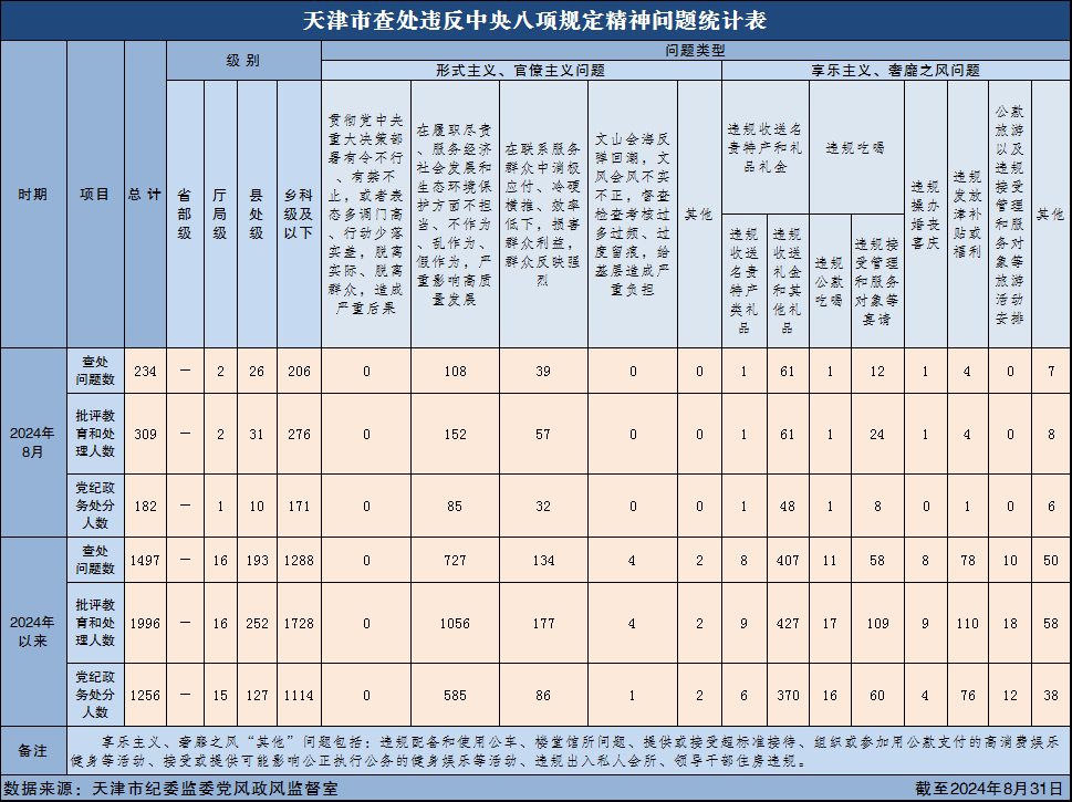 2021年10月天津查处违反中央八项规定精神问题159起