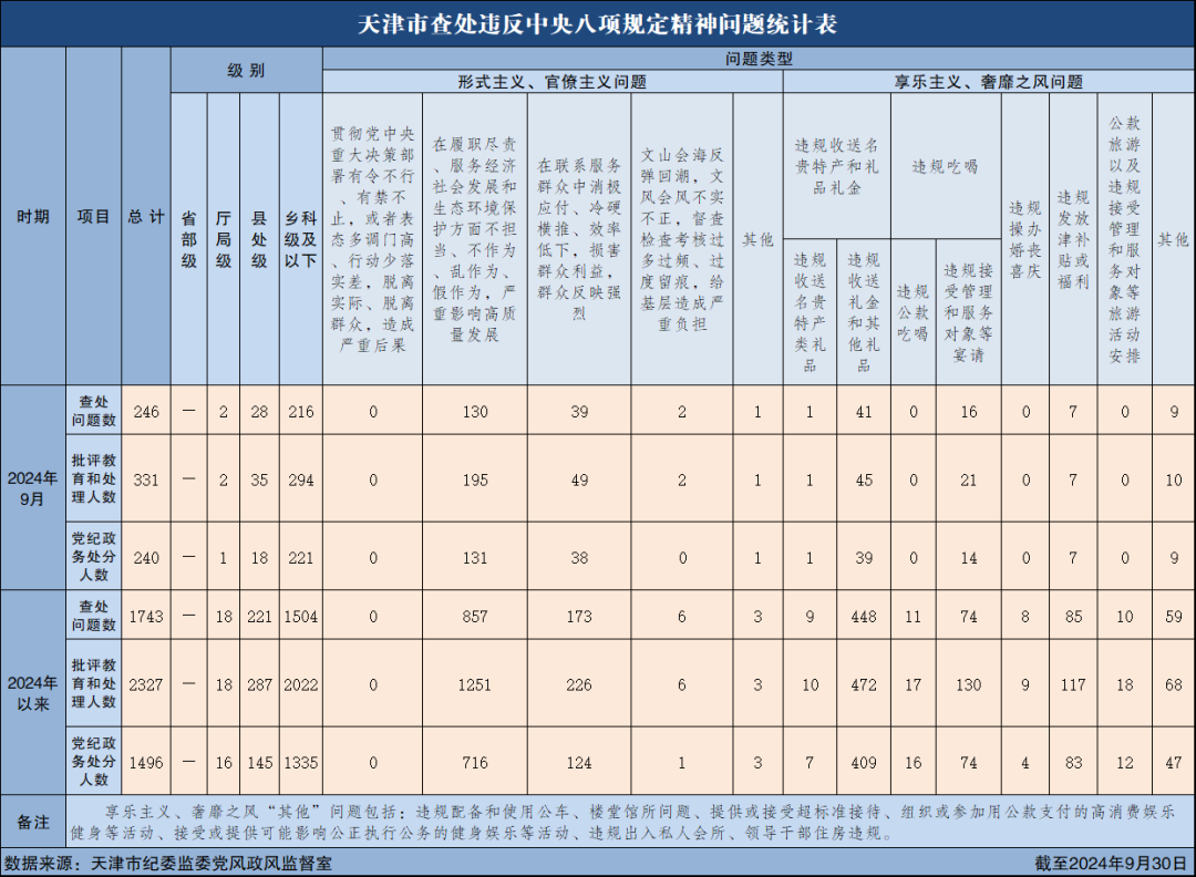 2021年10月天津查处违反中央八项规定精神问题159起