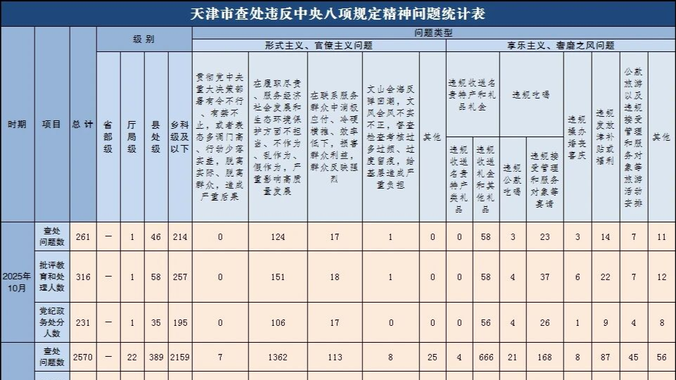 2021年10月天津查处违反中央八项规定精神问题159起