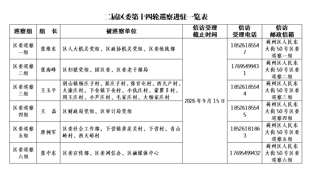 一届区委第十七轮第二批巡察完成进驻
